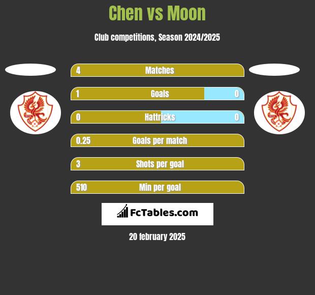 Chen vs Moon h2h player stats