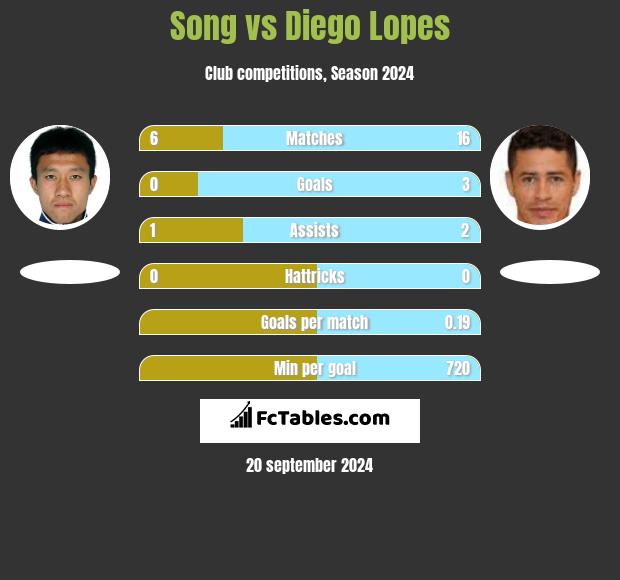 Song vs Diego Lopes h2h player stats