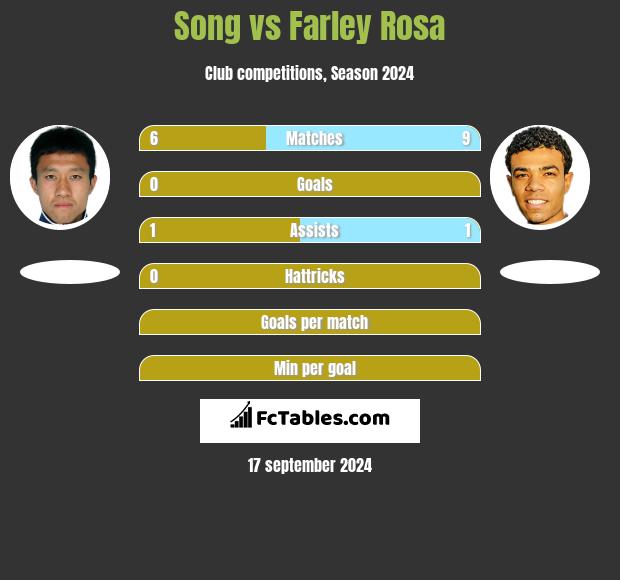 Song vs Farley Rosa h2h player stats