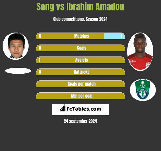 Song vs Ibrahim Amadou h2h player stats