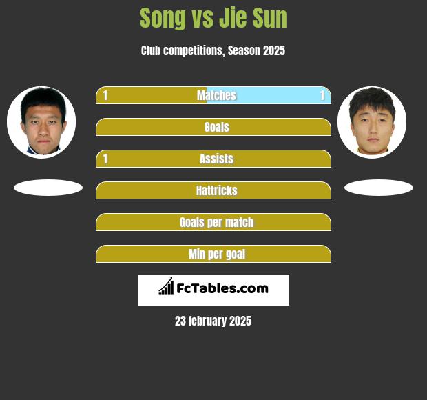 Song vs Jie Sun h2h player stats