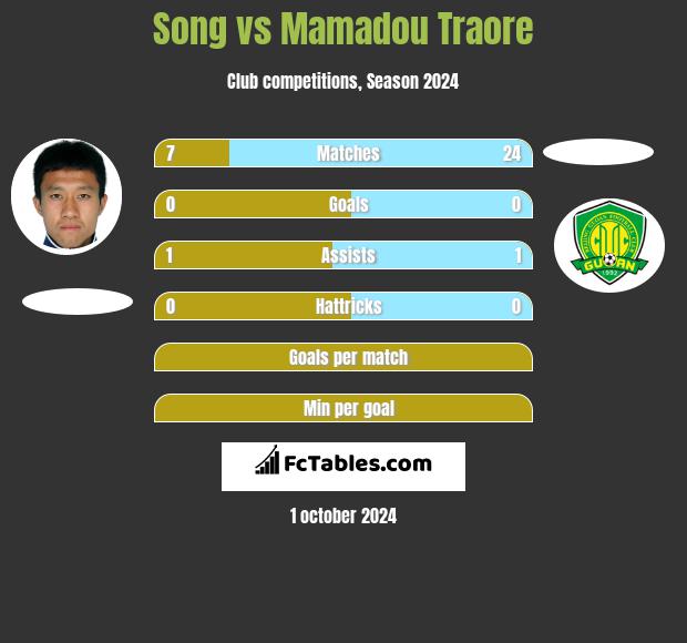 Song vs Mamadou Traore h2h player stats