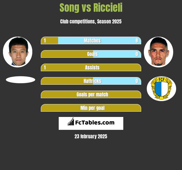 Song vs Riccieli h2h player stats