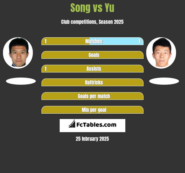 Song vs Yu h2h player stats