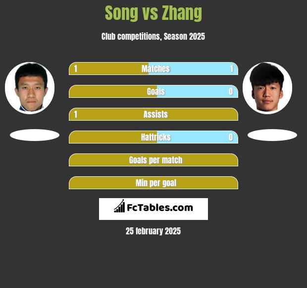 Song vs Zhang h2h player stats