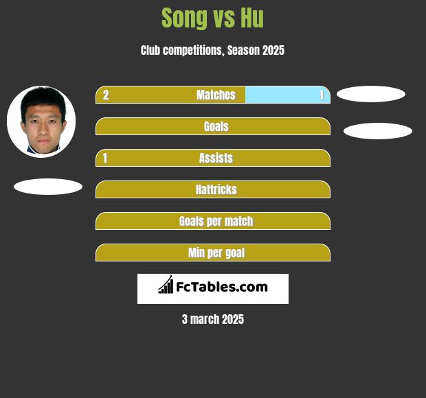 Song vs Hu h2h player stats