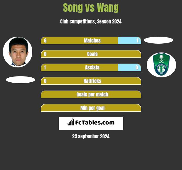 Song vs Wang h2h player stats