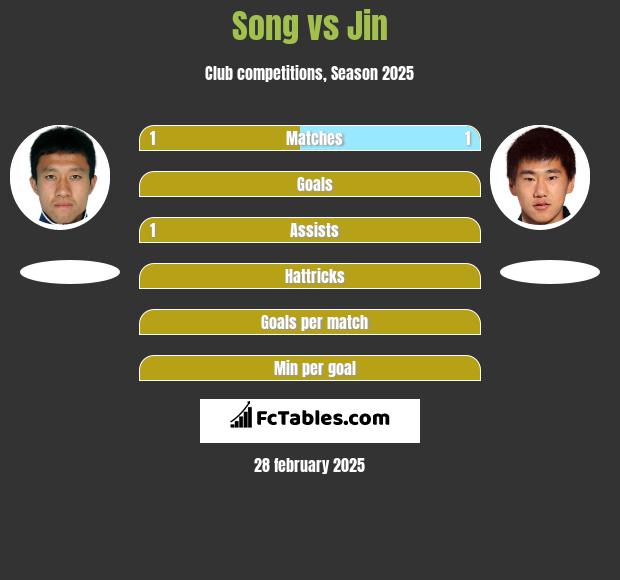 Song vs Jin h2h player stats