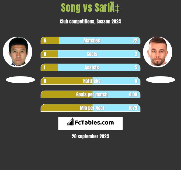 Song vs SariÄ‡ h2h player stats