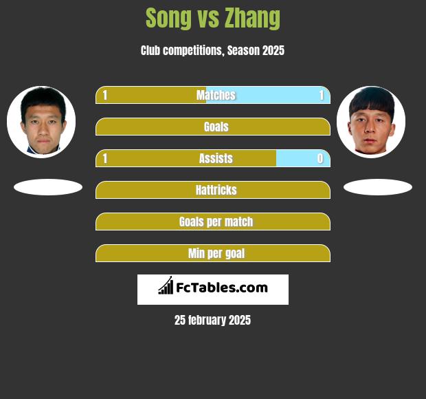 Song vs Zhang h2h player stats