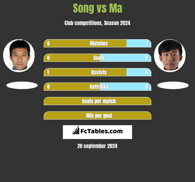 Song vs Ma h2h player stats