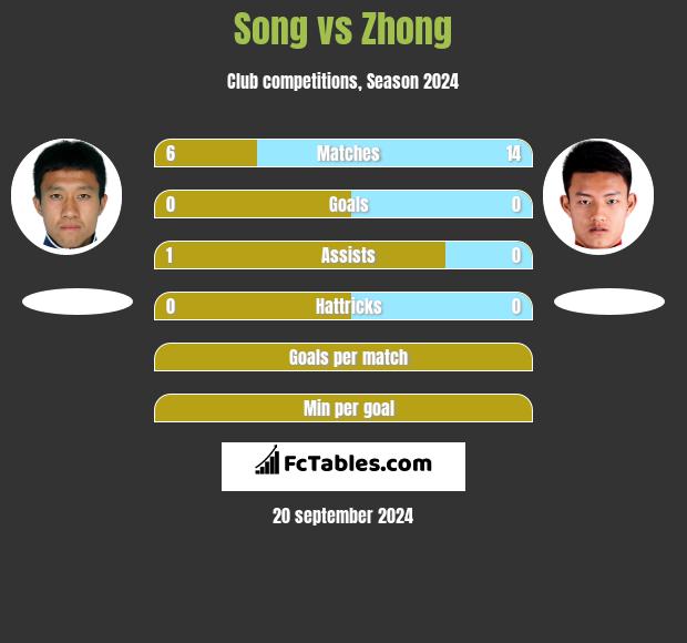 Song vs Zhong h2h player stats