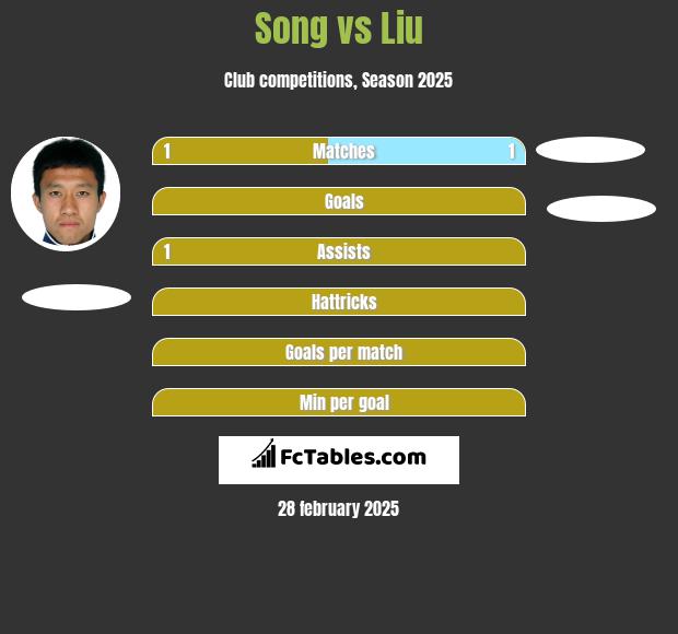 Song vs Liu h2h player stats