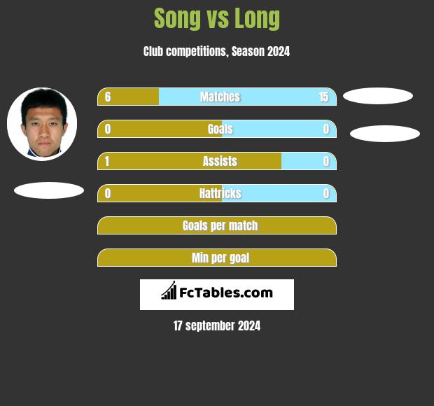 Song vs Long h2h player stats