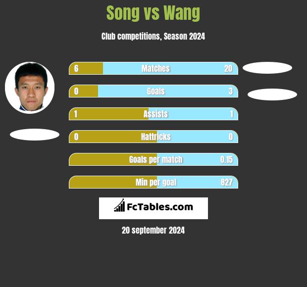 Song vs Wang h2h player stats