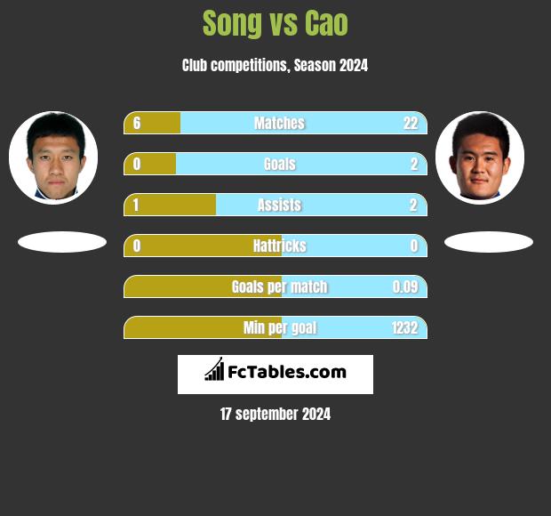 Song vs Cao h2h player stats