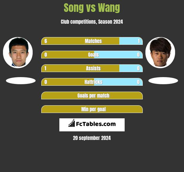 Song vs Wang h2h player stats