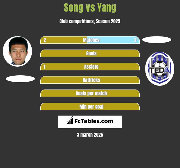 Song vs Yang h2h player stats