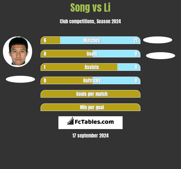 Song vs Li h2h player stats