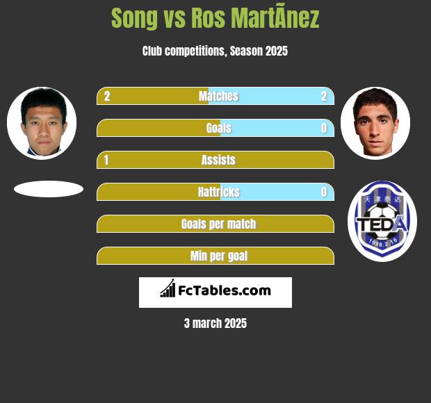 Song vs Ros MartÃ­nez h2h player stats