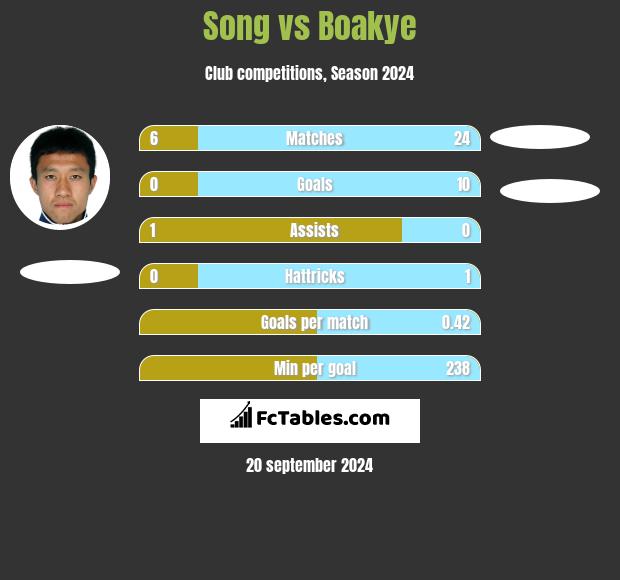 Song vs Boakye h2h player stats