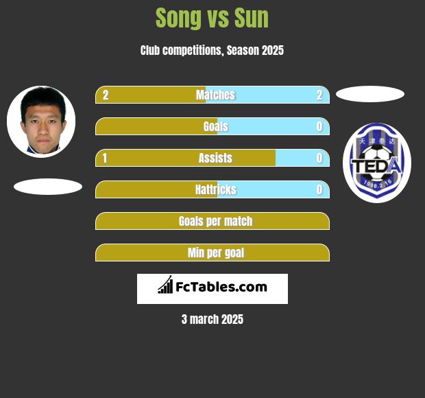 Song vs Sun h2h player stats