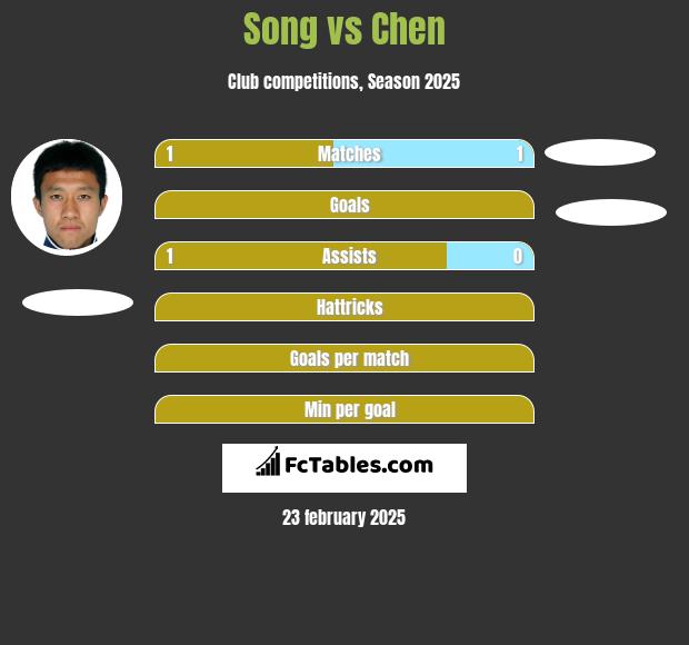 Song vs Chen h2h player stats