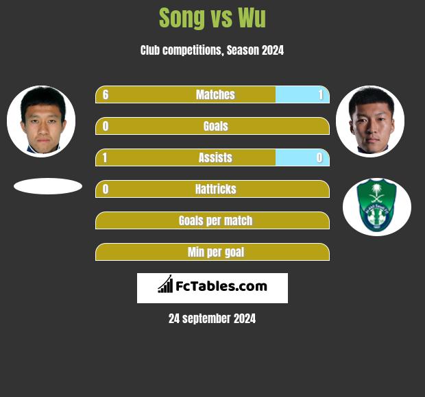 Song vs Wu h2h player stats