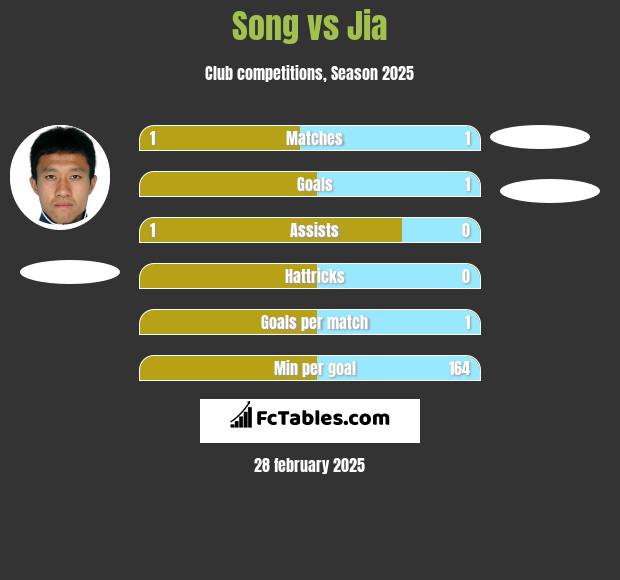 Song vs Jia h2h player stats