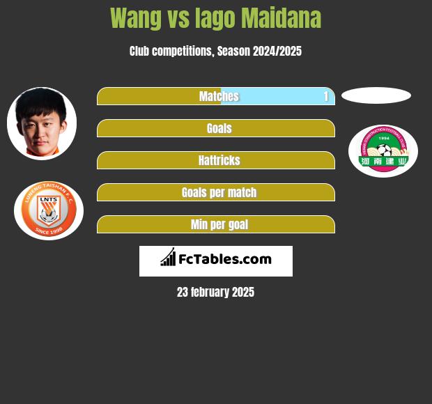 Wang vs Iago Maidana h2h player stats