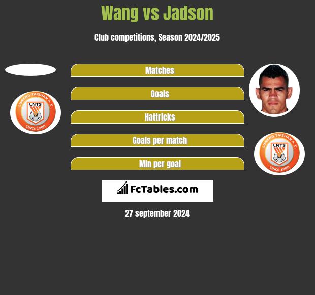 Wang vs Jadson h2h player stats