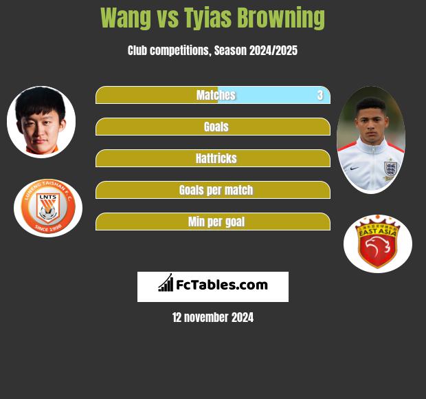 Wang vs Tyias Browning h2h player stats