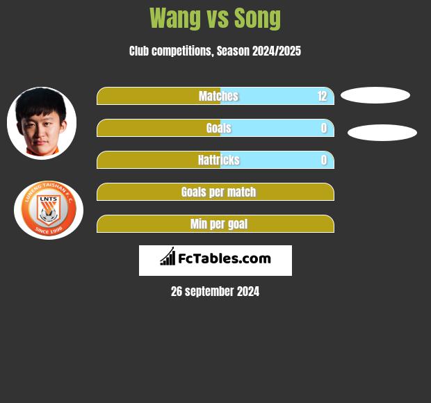 Wang vs Song h2h player stats