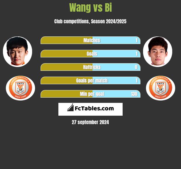 Wang vs Bi h2h player stats