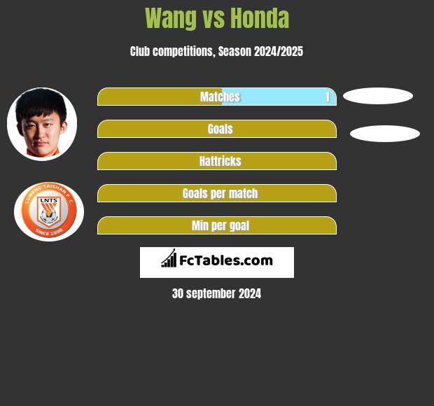 Wang vs Honda h2h player stats