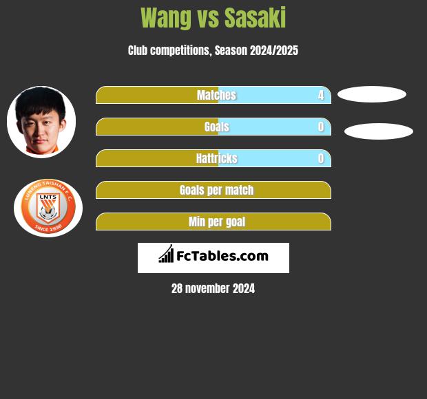 Wang vs Sasaki h2h player stats