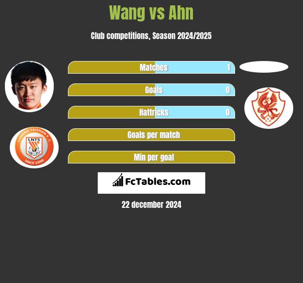 Wang vs Ahn h2h player stats