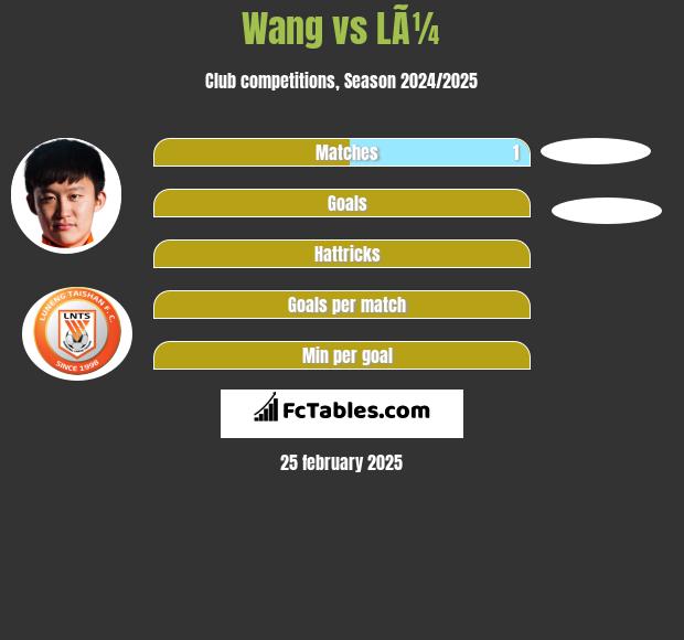 Wang vs LÃ¼ h2h player stats