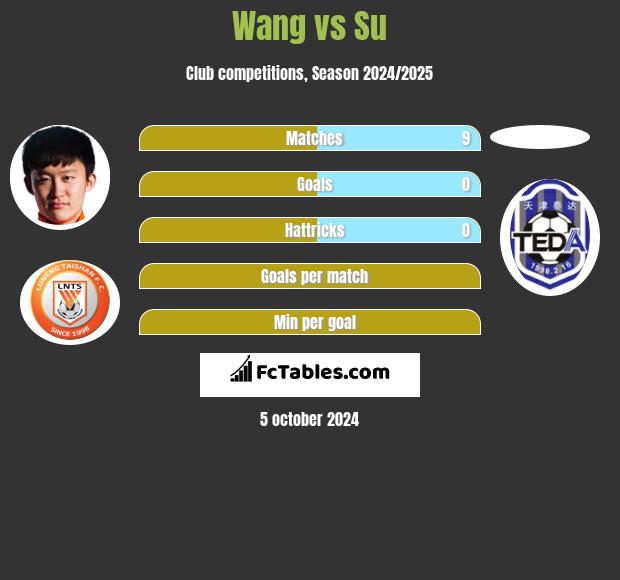 Wang vs Su h2h player stats