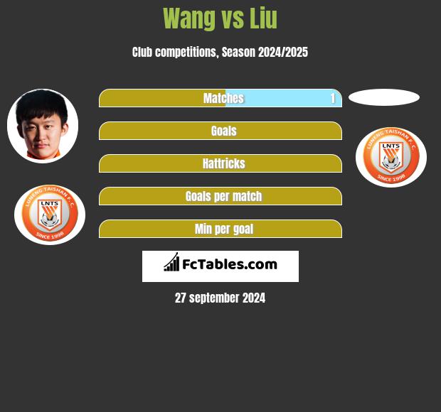 Wang vs Liu h2h player stats