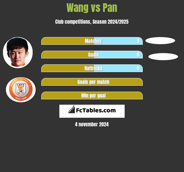 Wang vs Pan h2h player stats