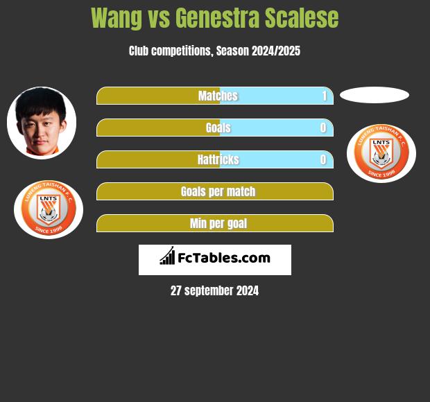 Wang vs Genestra Scalese h2h player stats