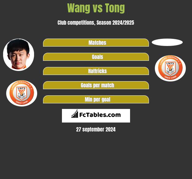 Wang vs Tong h2h player stats