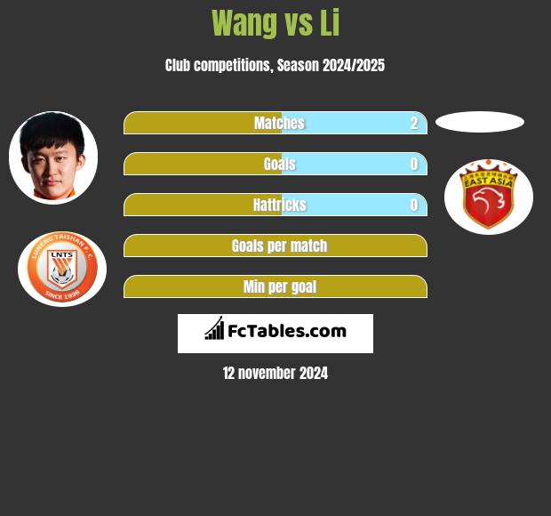 Wang vs Li h2h player stats