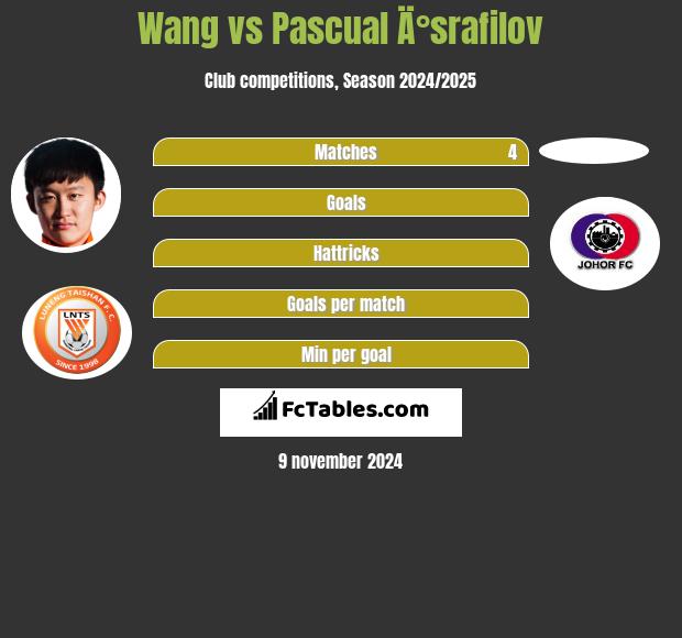 Wang vs Pascual Ä°srafilov h2h player stats