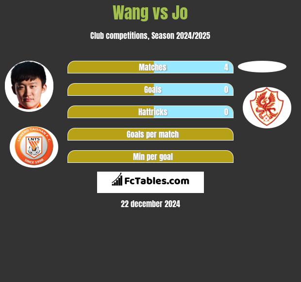 Wang vs Jo h2h player stats