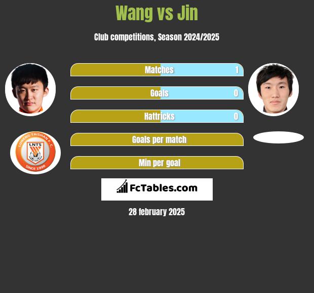 Wang vs Jin h2h player stats