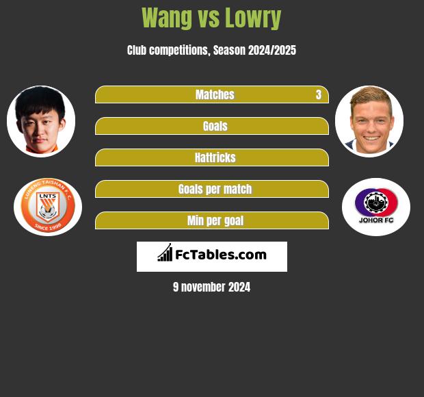 Wang vs Lowry h2h player stats