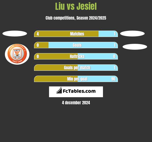 Liu vs Jesiel h2h player stats