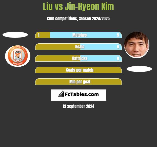 Liu vs Jin-Hyeon Kim h2h player stats